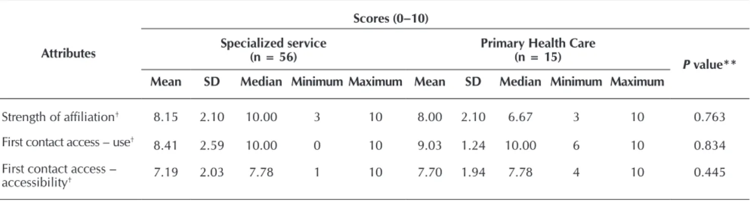 Table 2 –   Comparison between the means of the attribute scores among the services reported as the regular care source, 2013  (N=71)