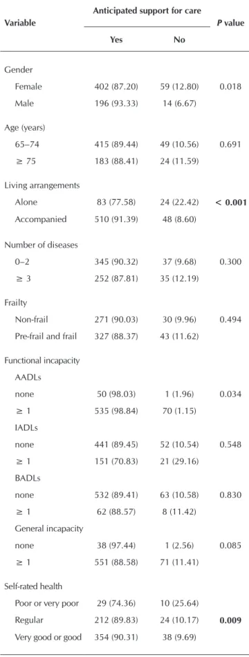 Table 1 –  Correlation analysis between expectation of sup- sup-port for care and other variables, 2008-2009,  Campinas, São Paulo, Brazil