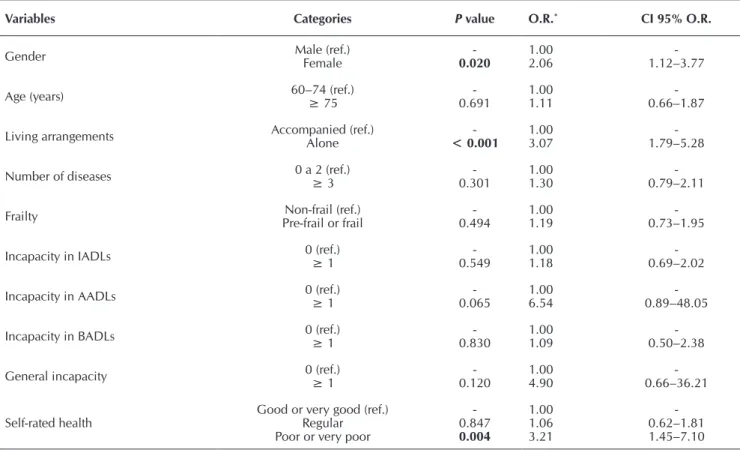 Table 2 –  Univariate logistic regression for lack of anticipated support for care, 2008-2009, Campinas, São Paulo, Brazil