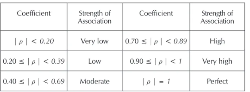 Figure 2 shows a significant difference in  mean NAS scores between surviving patients  and those progressing to death (p≤0.01).