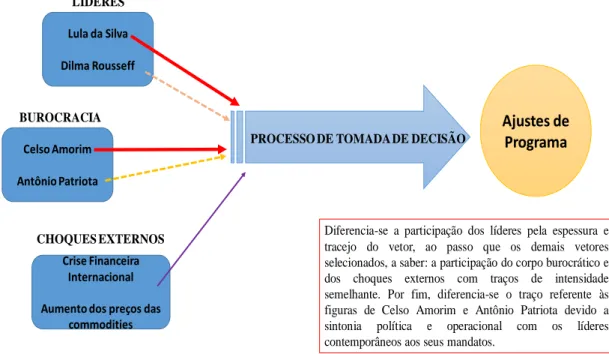 Figura 3 – Processos de Tomada de Decisão, suas principais causas e resultados políticos