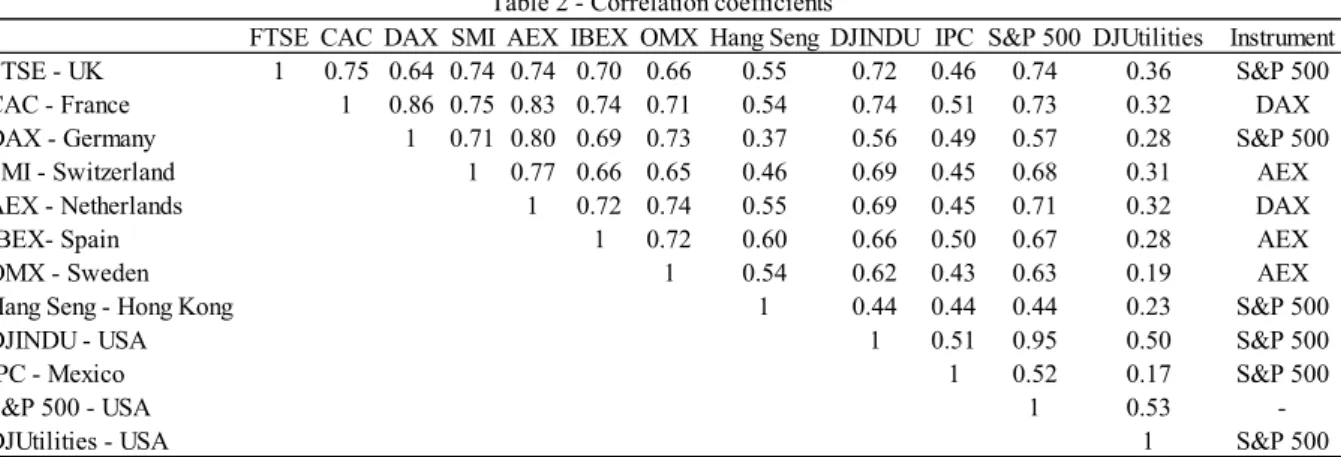 Table 2. Correlation coefficients – Reported are the correlation coefficients between each index computed for the analysis  relative to the Instrumental Variables estimation