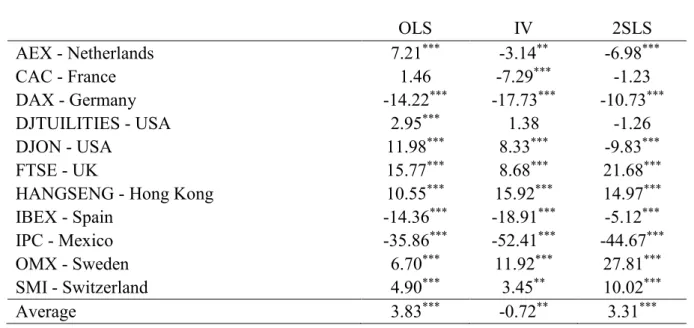 Table 3.1 and 3.2 provide statistics regarding the alpha parameter obtained from equation (1)  for the three estimation methods