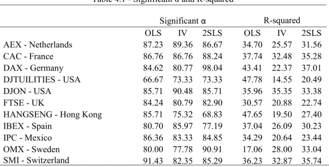 Table 4.1 - Significant α and R-squared 