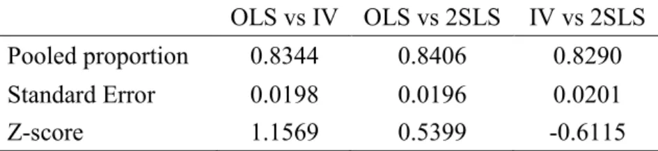 Table 4.2 - Testing difference in proportions 