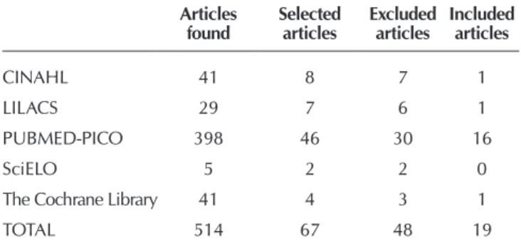 Table 2 shows the distribution of articles based on the study  types regarding the classification of their evidence levels.