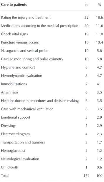 Table 3 –  Care actions of nurses from the Mobile Emergen- Emergen-cy Service for families in the state of Santa  Cata-rina, Brazil, 2014