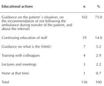 Table 5 –  Educational actions performed by nurses of the  Mobile Emergency Care Service in the state of  Santa Catarina, Brazil, 2014