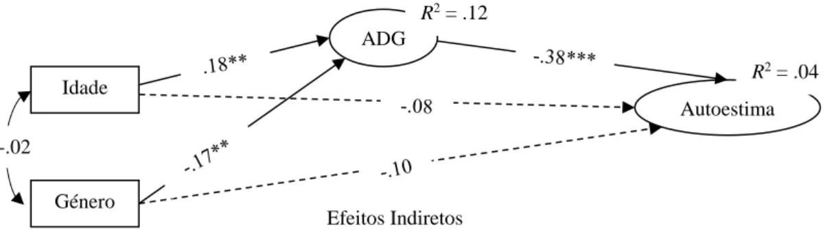 Figura 4. Teste do modelo da Figura 2 sem o preditor religião: Resultados da solução não  estandardizada