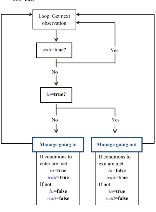 Figure 1  - Diagram showing how the strategy procedure operates.