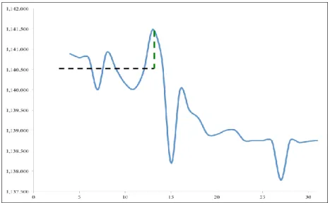 Figure 2 - Alphabet stock (GOOGL) during some period on the 19 th  January 2018. 