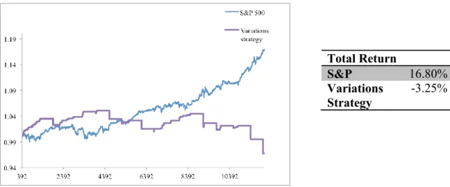 Figure 3 - Cumulative returns of both the S&amp;P 500 and the variations strategy and total  returns