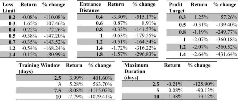 Table 4 - Sensitivity Analysis Results. The '% change' column gives the change in percentage  from the return that was obtained with the original settings (0.8%)