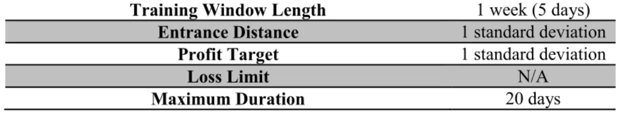 Table 7 - Settings for the mean strategy executed on separate companies' stocks. 