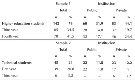 Table 1 - Distribution of students by years of courses and type of institutions  (N=188), Barra do Garças, Mato Grosso, Brazil, 2012
