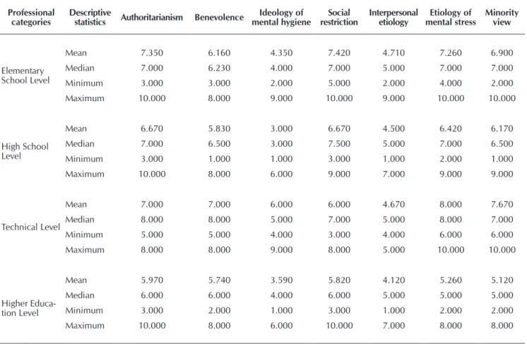 Table 5 shows the data obtained from the crossing of values  provided from both scales.