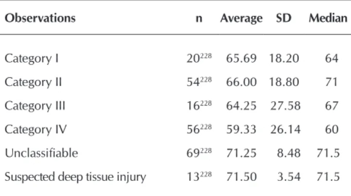 Table 1 -  Age distribution of patients from the 228 obser- obser-vations according to the classification of pressure  ulcers, São Paulo, Brazil, 2013