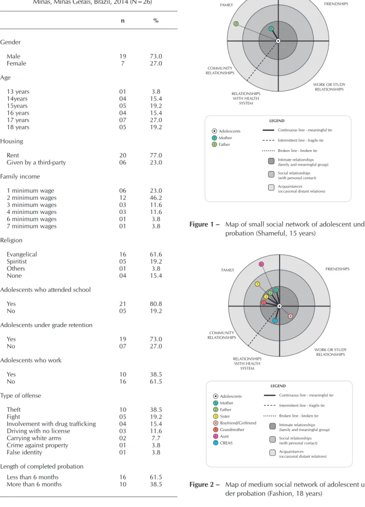 Figure 1 –   Map of small social network of adolescent under  probation (Shameful, 15 years)