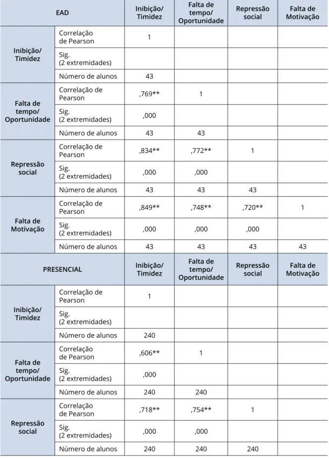 Tabela 2: Correlações dos Fatores Escala de Alencar - EAD e Presencial EAD Inibição/   Timidez Falta de  tempo/   Oportunidade Repressão social Falta de   Motivação Inibição/  Timidez Correlação  de Pearson 1Sig