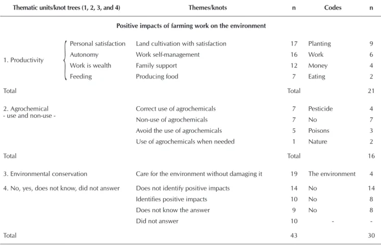 Table 1 –  Structuring of positive (n=119) and negative (n=111) impacts of farming activity on the environment based on  Bardin’s analysis and using NVivo