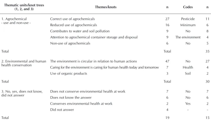 Table 2 –  Structuring of environmental health conservation, based on Bardin’s analysis and using NVivo (n=125)