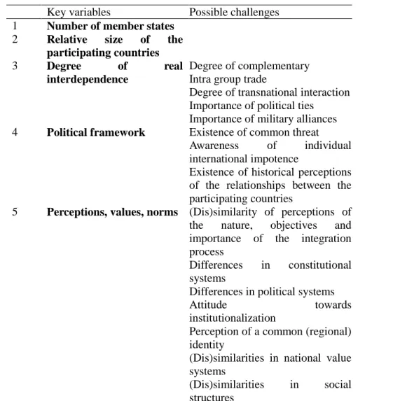 Figure 1. Key variables of complexity in regional integration arrangements Key variables  Possible challenges 
