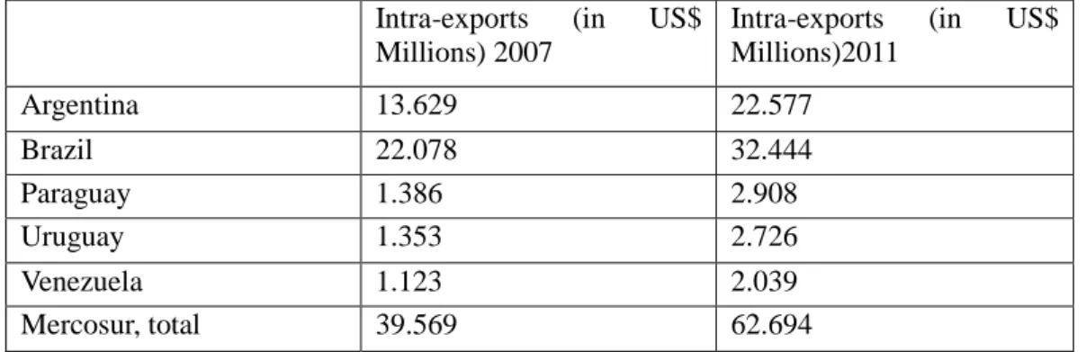 Figure 2. Regional trade dependence of Mercosur countries, 2007 and 2011, Intra-exports (in  US$ Millions) 12