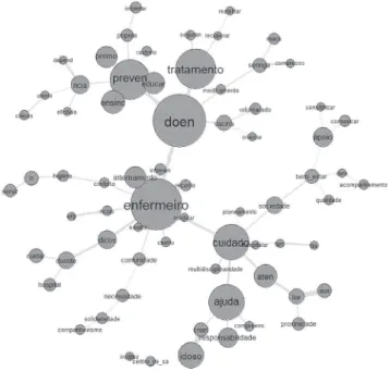 Figure 2 – Factorial Correspondence Analysis