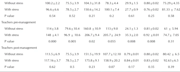 Table 3 shows the averages and standard error for stress  variables related to variables for cardiovascular risk.