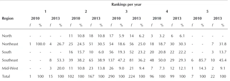 Table 5 –  Distribution of undergraduate nursing courses per region and ranking, according to 2010 and 2013 Enade reports,  city of Sobral, Ceará, Brazil, 2015