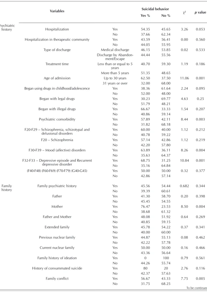 Table 3 – Association between family, psychiatric and personal history among drug addicts with suicidal behavior