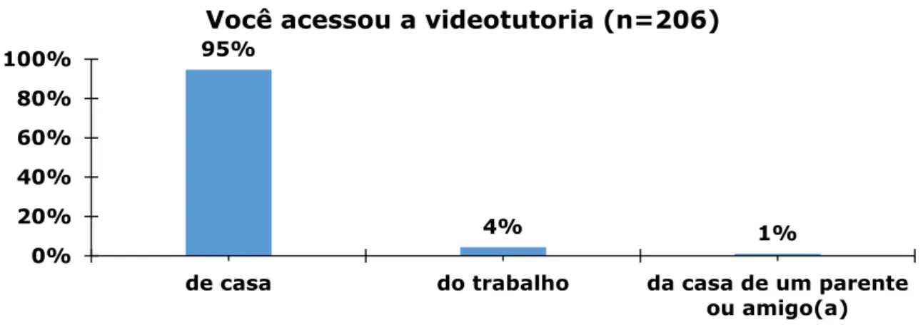 Gráfico 1: Locais de onde os estudantes acessaram as salas de videotutorias.