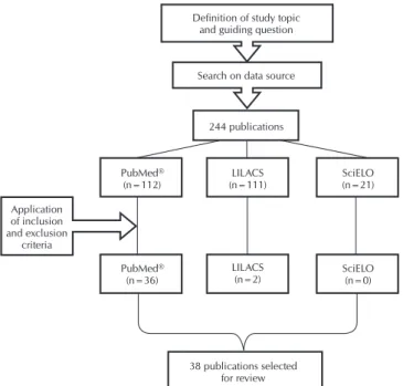 Figure 1 –  Representative flowchart of the selection of ar- ar-ticles included in the integrative review