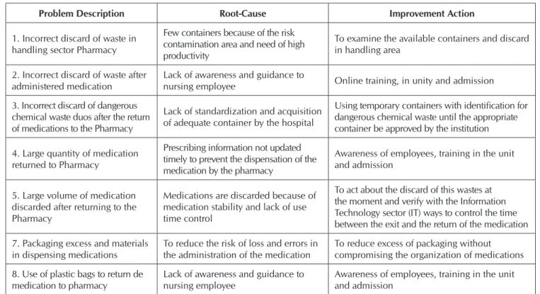 Figure 2 -   Comparison of the indicators according to type  of waste before and after implementation of  im-provements in pharmacy service
