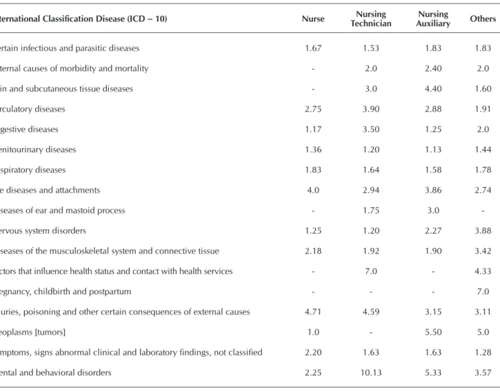 Table 3 -  Average working lost days by grouping of the International Classification of Diseases x number of notifications by  professional category (I 9 ), according to Simoste data, Curitiba, Paraná, Brazil, 2011