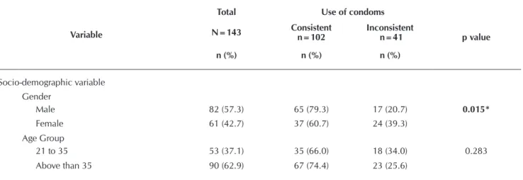 Table 1 -  Sample characterization according to affective-sexual life of PLWHA, Ribeirão Preto, São Paulo, Brazil, 2011