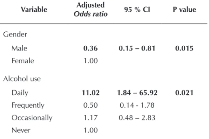 Table 2 -  Result of the logistic regression analysis: indepen- indepen-dent variables associated with the use of male  condoms, Ribeirão Preto, São Paulo, Brazil, 2011 Variable Adjusted