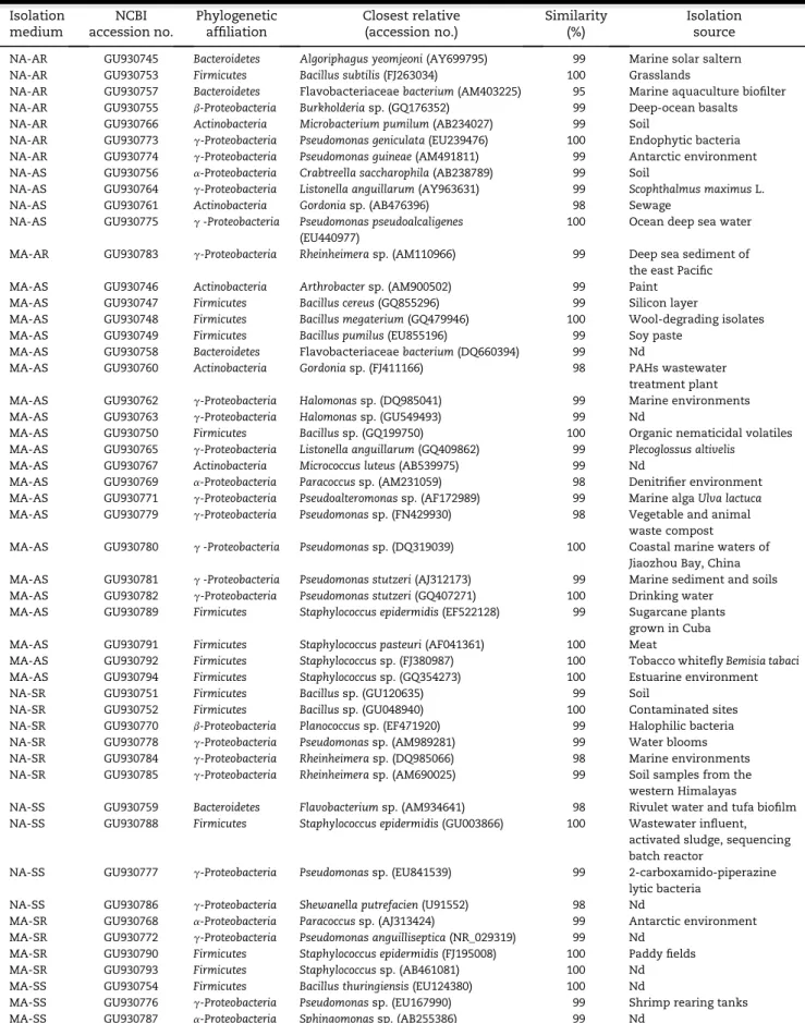 Table 2 e Phylogenetic affiliation of bacterial strains isolated from the Arundo donax and Sarcocornia sp