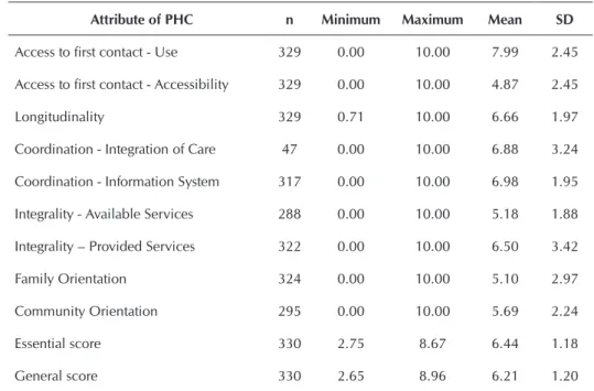 Table 1 -  Mean values and standard deviations of the attributes of primary health care,  essential score and general score, conferred by those responsible for children  under two years old in the evaluation of the Family Health Strategy, health  region of