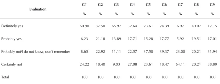 Table 3 -  Percentage distribution of answers of people responsible for children under two years of old assisted by the Family  Health Strategy to items that make up the attribute Integrality - Available Services, health region of Alfenas, Minas  Gerais, B