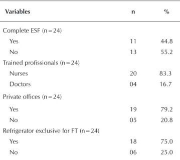 Table 2 -  Aspects related to implementation of the Fast Test  (TR) in Primary Health Care Units (UAPS),  For-taleza, Ceará, Brazil, 2014