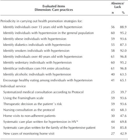 Table 3 -  Distribution of family health teams, according to absence/lack of items  on the dimension of health care organization (N = 63) referred by the  nurses, Maringá, Paraná, Brazil, 2013