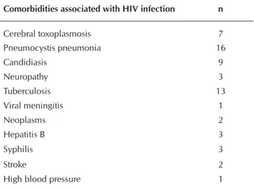Table 1 -  Comorbidities associated with HIV infection among the  35 patients admitted to a hospital specializing in  infec-tious diseases in Curitiba, State of Paraná, Brazil, 2013 Comorbidities associated with HIV infection n 