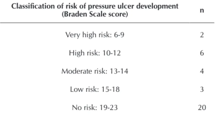 Table 2 -  Summary of pressure ulcer development risk as- as-sessment among the patients based on the Braden  Scale (N=35), Curitiba, Brazil, 2013