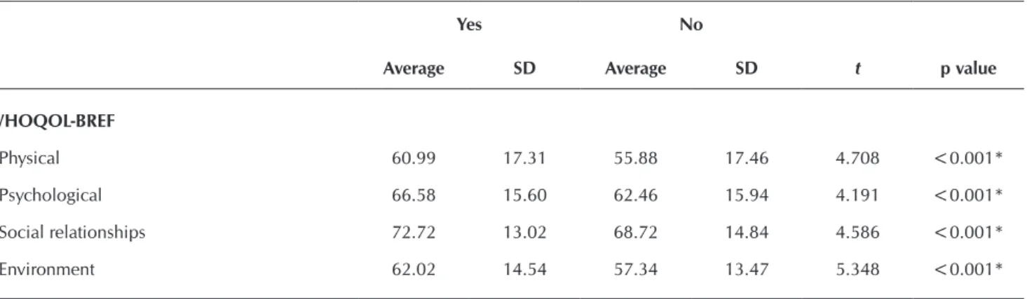 Table 1 -  Distribution of median and standard deviation of domains and facets scores of quality of life according to adherence  for treatment, Uberaba, Minas Gerais, Brazil, 2012 