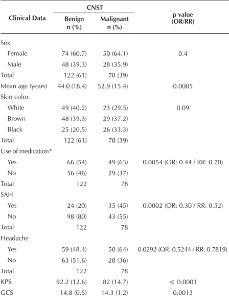 Table 1 -  Frequency of the clinical characteristics assessed of patients with  malignant and benign CNST
