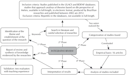 Figure 1 -  Flow chart of the method: integrative literature review