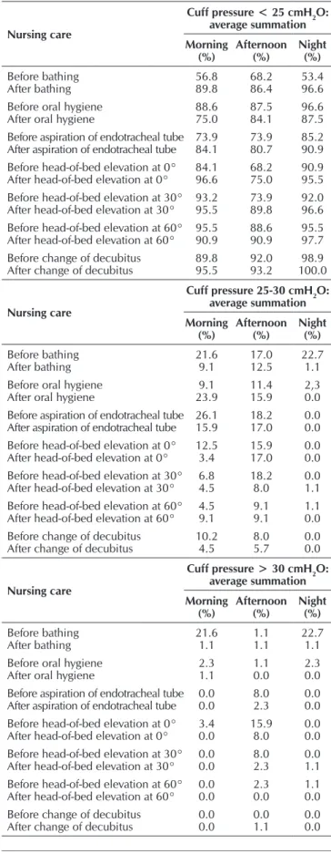 Table 1 shows tracheal cuff pressure values in the morning. 