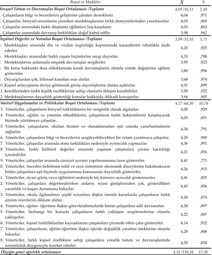 Tablo 2. Anaokullarında farklılıkların yönetimine ilişkin katılımcı görüşlerinin ortalama puanları 