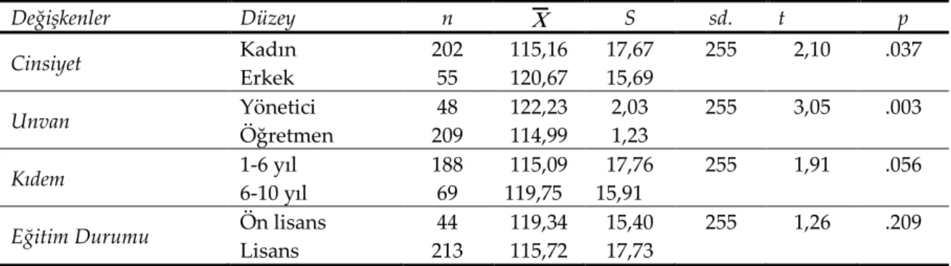 Tablo 3. Cinsiyet, unvan, kıdem ve eğitim durumu değişkenlerine ilişkin t-testi sonuçları 
